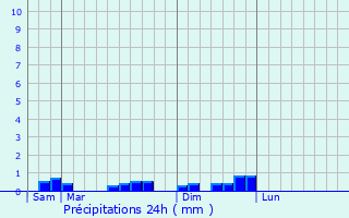 Graphique des précipitations prvues pour Lanarvily