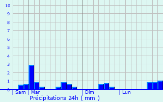 Graphique des précipitations prvues pour Maupertuis