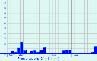 Graphique des précipitations prvues pour Rochy-Cond