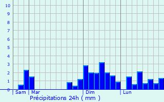 Graphique des précipitations prvues pour Mornac