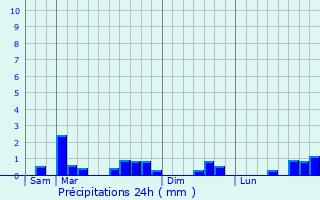 Graphique des précipitations prvues pour Saint-Martin-des-Champs