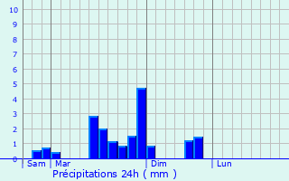 Graphique des précipitations prvues pour Cubry