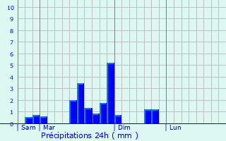 Graphique des précipitations prvues pour Luxiol