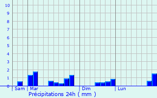 Graphique des précipitations prvues pour Boissy-le-Bois