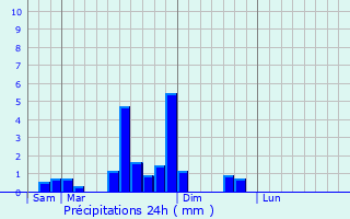 Graphique des précipitations prvues pour La Chevillotte