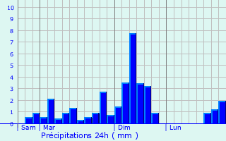 Graphique des précipitations prvues pour Neiva