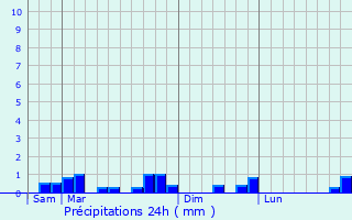 Graphique des précipitations prvues pour Boissets