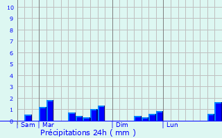 Graphique des précipitations prvues pour Jamricourt