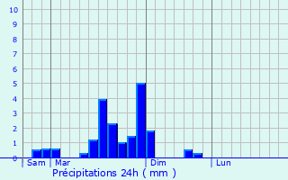 Graphique des précipitations prvues pour Courcelles
