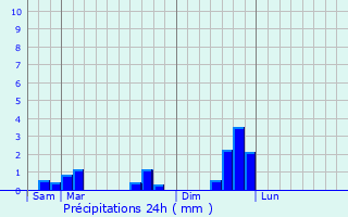 Graphique des précipitations prvues pour Les Abrets