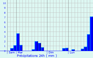 Graphique des précipitations prvues pour Revin