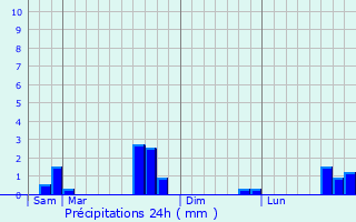 Graphique des précipitations prvues pour Roquebillire