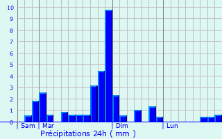 Graphique des précipitations prvues pour Mourenx