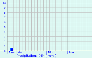 Graphique des précipitations prvues pour Zbaszynek