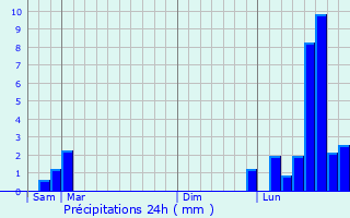 Graphique des précipitations prvues pour Dambenot-ls-Colombe
