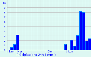 Graphique des précipitations prvues pour Colombotte