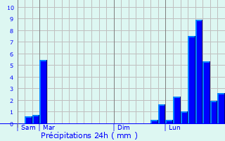 Graphique des précipitations prvues pour Larians-et-Munans