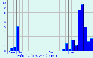 Graphique des précipitations prvues pour La Tour-de-Say