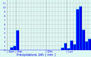 Graphique des précipitations prvues pour Le Puy