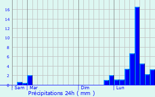 Graphique des précipitations prvues pour Gray