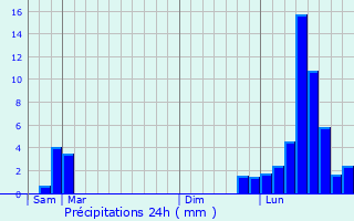 Graphique des précipitations prvues pour Palantine
