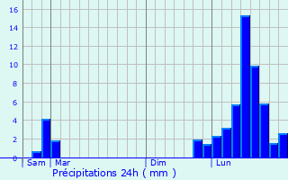 Graphique des précipitations prvues pour Buffard