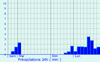 Graphique des précipitations prvues pour Vandoncourt