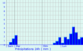 Graphique des précipitations prvues pour curcey