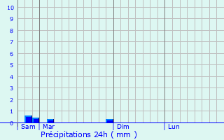 Graphique des précipitations prvues pour Larbey