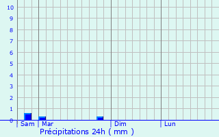 Graphique des précipitations prvues pour Saint-Pastour