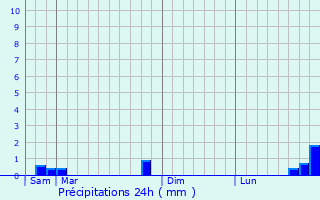 Graphique des précipitations prvues pour Villotte-devant-Louppy