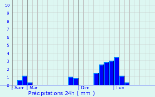 Graphique des précipitations prvues pour Saint-Alban-des-Villards