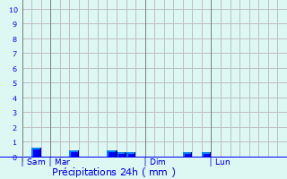 Graphique des précipitations prvues pour Saint-Rmy-sous-Broyes