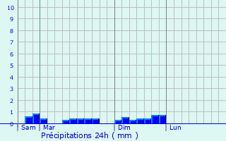 Graphique des précipitations prvues pour Guissny