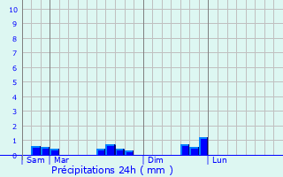 Graphique des précipitations prvues pour Botmeur