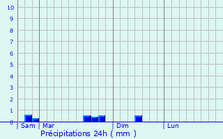 Graphique des précipitations prvues pour Rimling