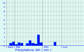 Graphique des précipitations prvues pour Dommartin-ls-Remiremont