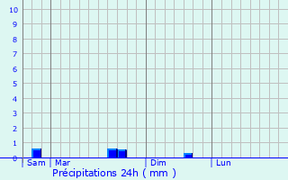 Graphique des précipitations prvues pour Villeseneux