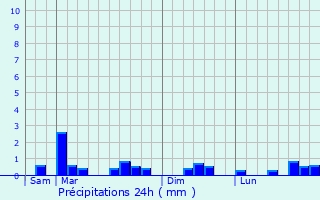 Graphique des précipitations prvues pour Saint-Jean-des-Champs