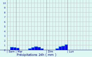 Graphique des précipitations prvues pour Lanneuffret