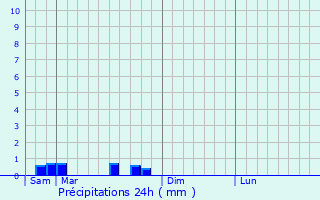 Graphique des précipitations prvues pour Barges