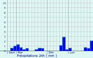 Graphique des précipitations prvues pour Montargis