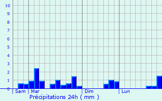 Graphique des précipitations prvues pour Noirmont