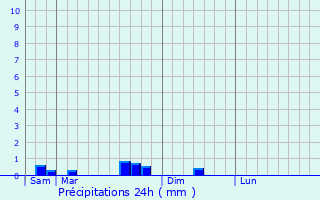 Graphique des précipitations prvues pour Zetting