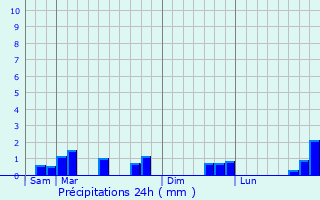 Graphique des précipitations prvues pour Franqueville-Saint-Pierre