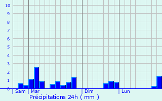 Graphique des précipitations prvues pour Fouquerolles