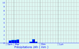 Graphique des précipitations prvues pour Saint-Mdard