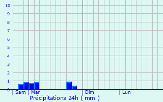 Graphique des précipitations prvues pour Haraucourt-sur-Seille