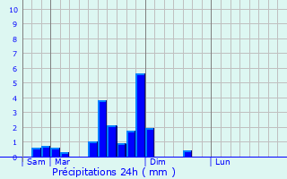 Graphique des précipitations prvues pour Vorges-les-Pins