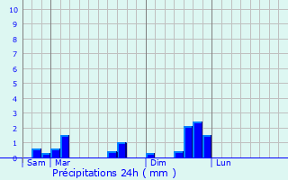 Graphique des précipitations prvues pour Saint-Didier-de-la-Tour